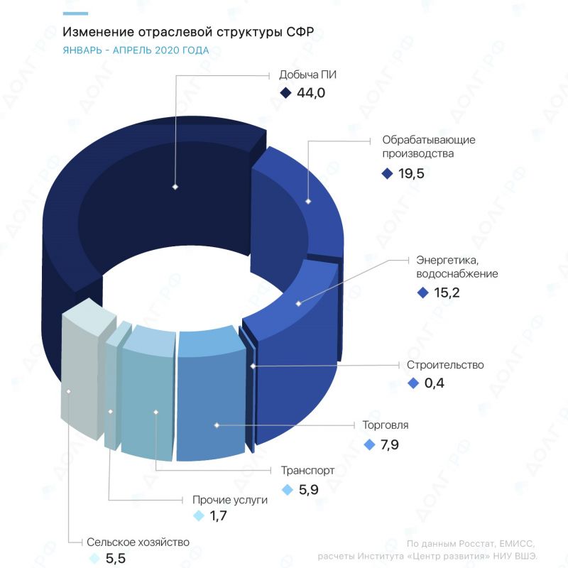 У российской экономики нашли показатели трехкратного роста