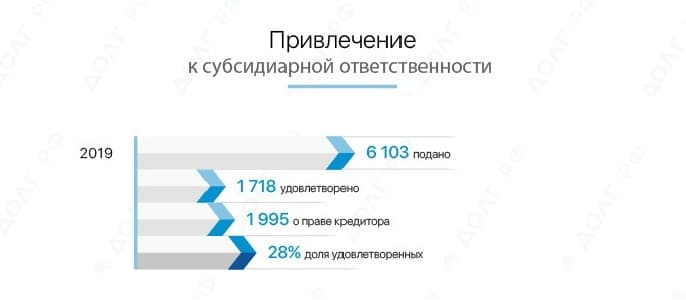 Статистика по привлечению к субсидиарной ответственности за 2018-2019 гг.