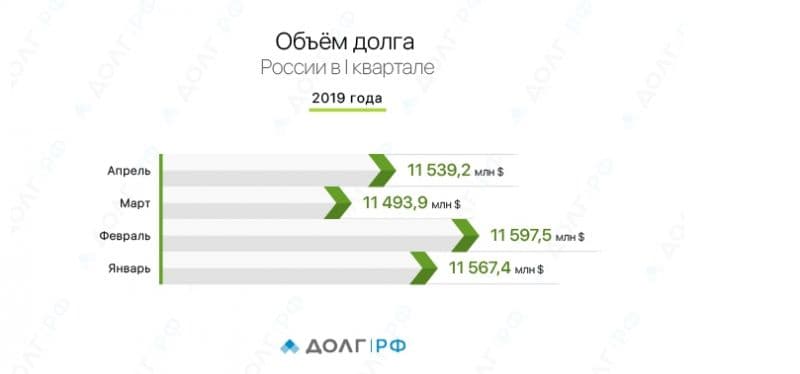 Объём-долга-России-в-I-квартале-2019-года-01