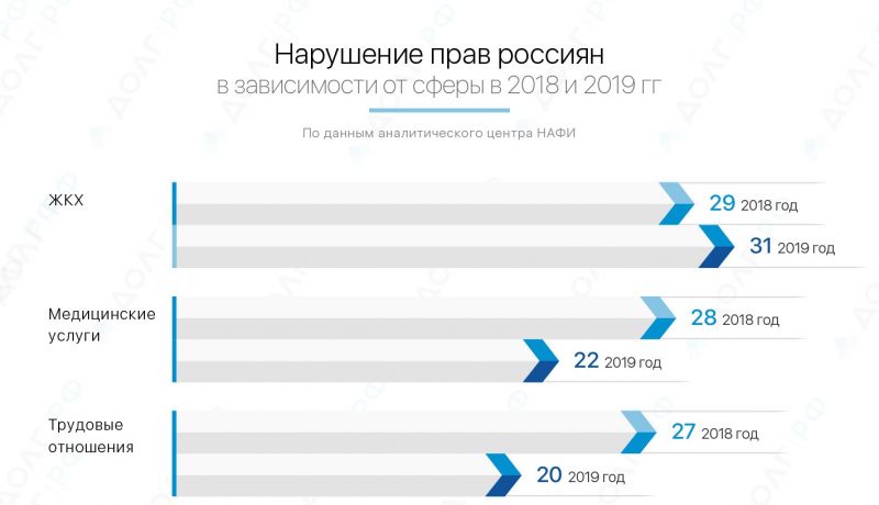 Нарушение прав россиян в зависимости от сферы в 2018 и 2019 гг.