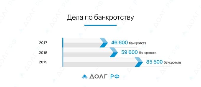 Общая статистика ВС РФ за 2019 год по банкротству