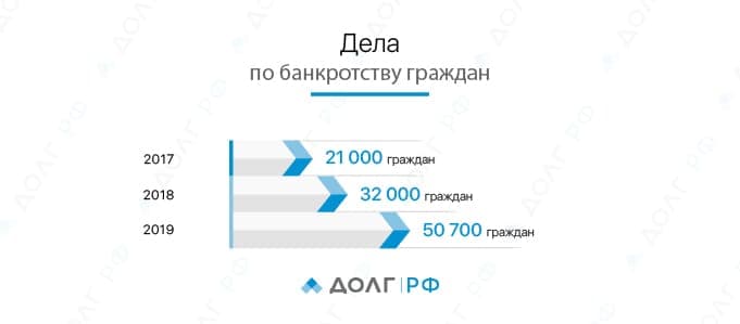 Статистика ВС РФ за 2019 год по банкротству граждан