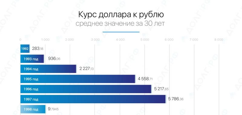 За 29 лет доллар вырос к рублю в 584 раза