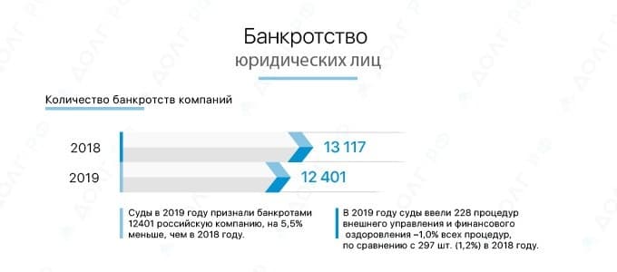 Статистика по банкротству юридических лиц за 2018-2019 гг.