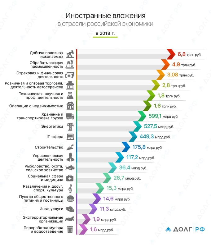 Инфографик_-_Иностранные_вложения_в_отрасли_российской_экономики_в_2018_г-01.jpg