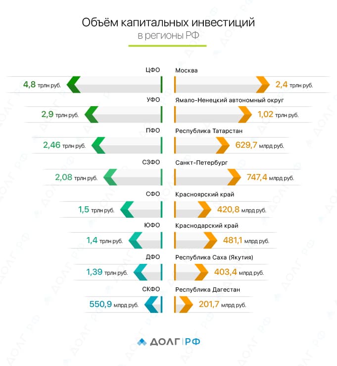 График_-_Объём_капитальных_инвестиций_в_регионы_РФ-01.jpg