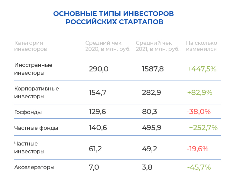 Механизм венчурной деятельности позволяет снизить риск инвестирования в проекты за счет