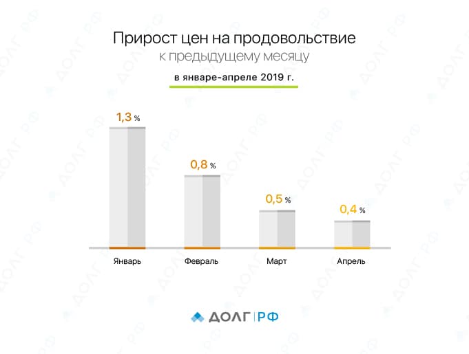 2)_График_-Прирост_цен_на_продовольствие_к_предыдущему_месяцу_в_январе-апреле_2019_года.jpg