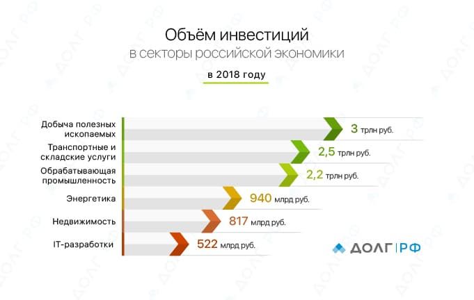 Объём_инвестиций_в_секторы_российской_экономики_в_2018_году-01.jpg