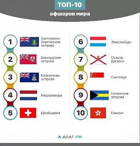 Инфографика_-_ТОП-10_офшоров_мира
