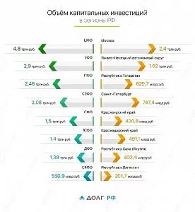 График_-_Объём_капитальных_инвестиций_в_регионы_РФ-01